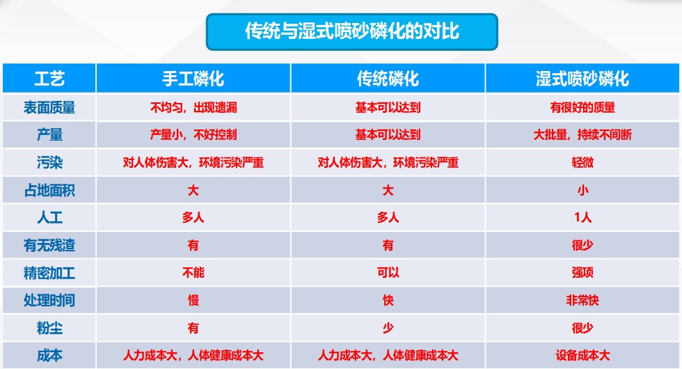 汽车零部件的表面磷化处理，全自动磷化清洗工艺！